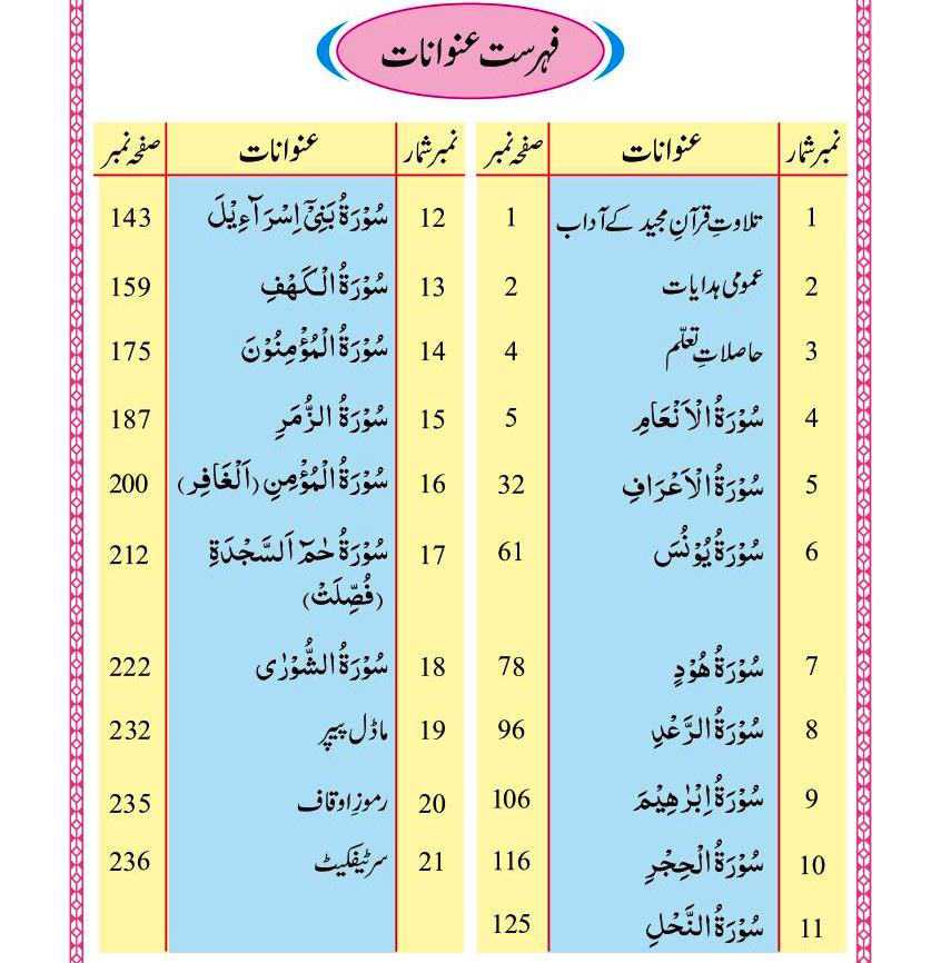 Class 10 Tarjuma ul Quran Notes Contents Page