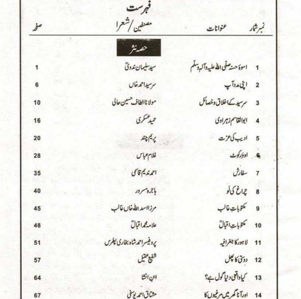 Class 11 Urdu Notes Contents Page - Hissa Nasar